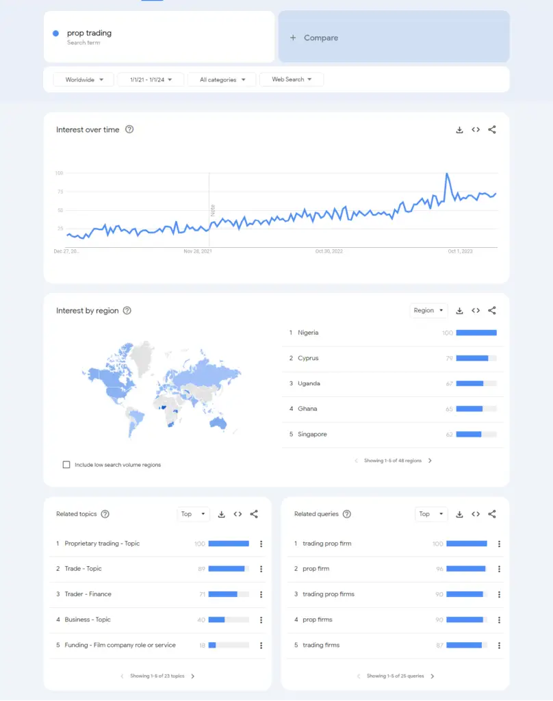 google keyword trends prop trading