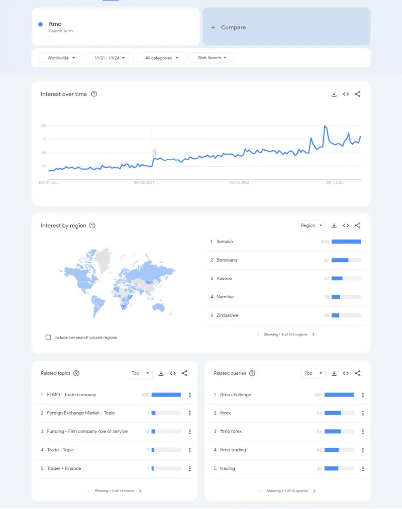 google trends keyword FTMO