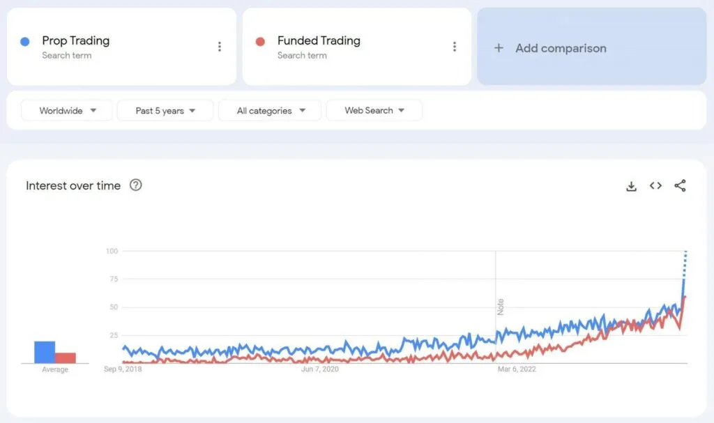 google trends for prop trading and funded trading