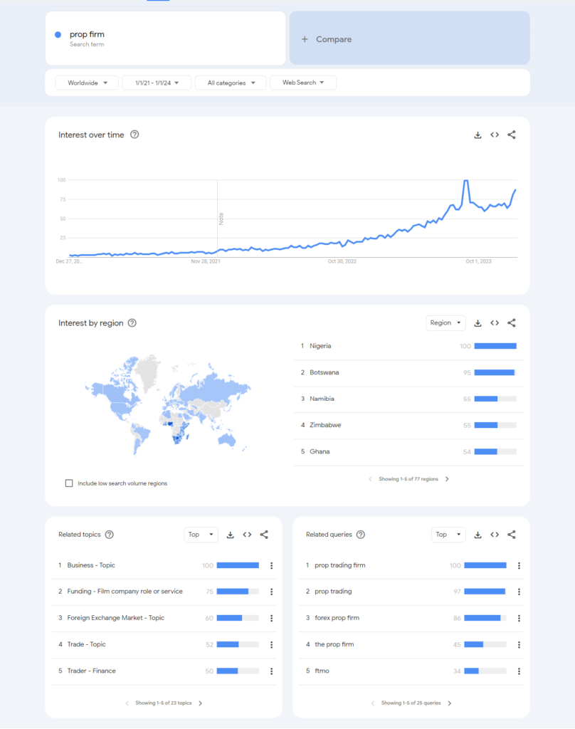 google trends keyword prop firm